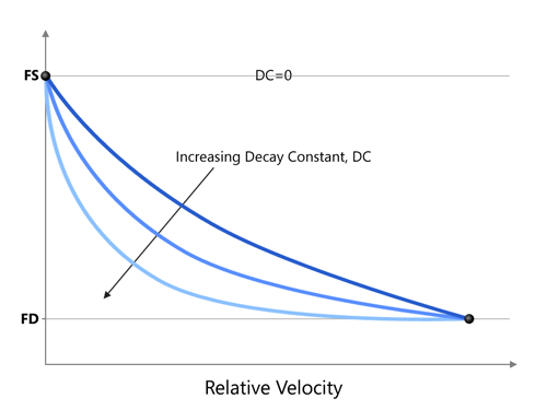 Decay Constant for Friction