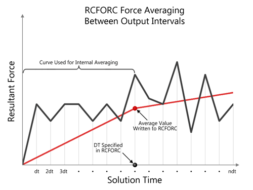 Contact Force Averaging