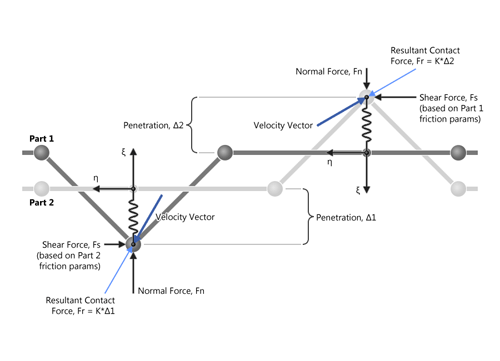 Friction Treatment in Contact