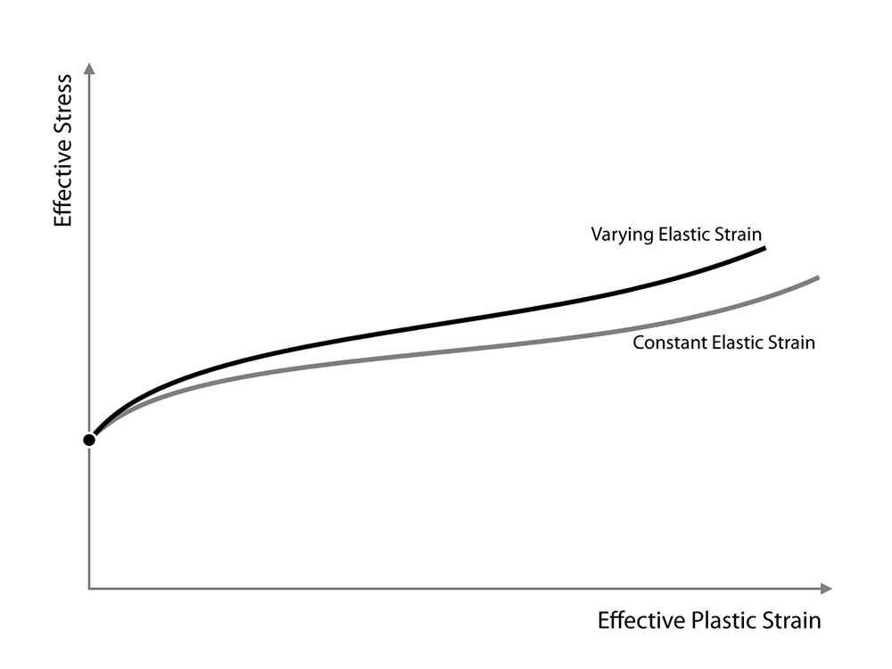 True Stress Strain