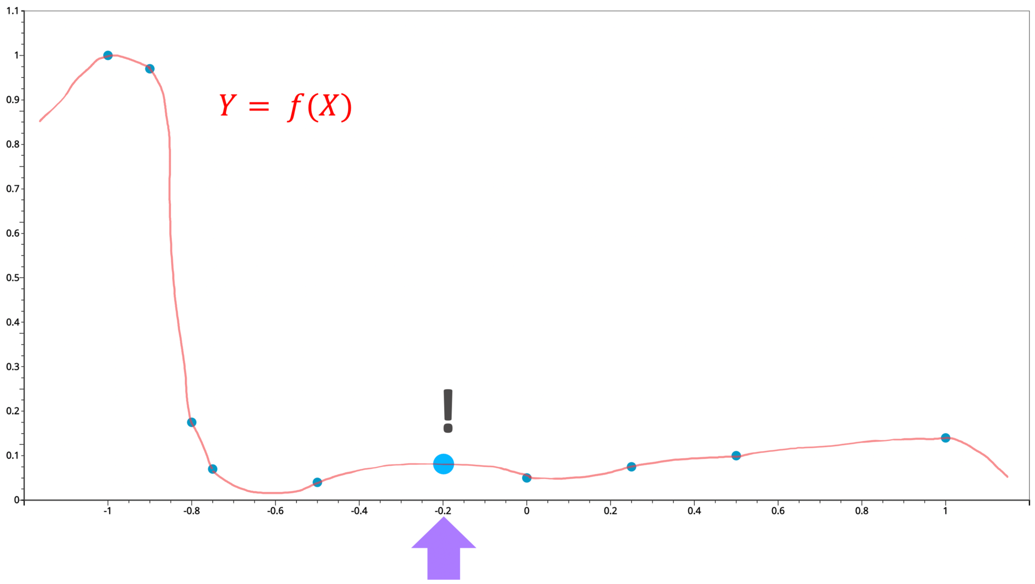 Interpolation methods for time series data d3VIEW