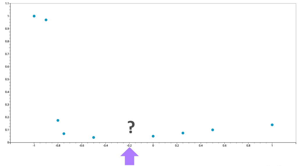 Interpolation methods for time series data – d3VIEW
